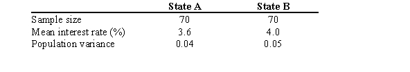 A bond analyst is analyzing the interest rates for equivalent municipal bonds issued by two different states. At α = 0.05, is there enough evidence to conclude that there is a difference in the interest rates paid by the two states?   A)  Yes, because the test value -11.16 is outside the critical region   B)  Yes, because the test value -3.11 is outside the critical region   C)  Yes, because the test value 124.44 is outside the critical region   D)  No, because the test value -0.01 is inside the critical region  