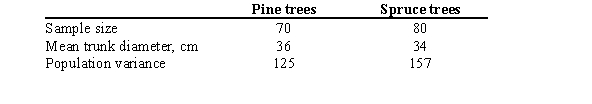 An field researcher is gathering data on the trunk diameters of mature pine and spruce trees in a certain area. The following are the results of his random sampling. Can he conclude, at   = 0.10, that the average trunk diameter of a pine tree is greater than the average diameter of a spruce tree?   A)  The data does not support the conclusion that the average pine tree trunks are larger because the test value 0.53 is less than than the critical value1.28. B)  The data does not support the conclusion that the average pine tree trunks are larger because the test value 1.03 is less than than the critical value 1.28. C)  The data does not support the conclusion that the average pine tree trunks are larger because the test value 1.03 is less than than the critical value 1.65. D)  The data does not support the conclusion that the average pine tree trunks are larger because the test value 23.05 is greater than than the critical value 1.65.