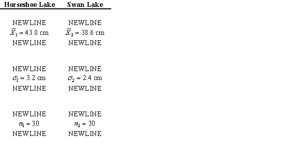 A conservationist suspects that the water level in Horseshoe Lake has been affected more by the current drought than the water level in Swan Lake, so he measures how far the water level is below normal each day in June. The data are normally distributed. Test his hypothesis at α = 0.01.  