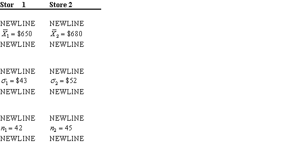Joan has just moved into a new apartment and wants to purchase a new couch. To determine if there is a difference between the average prices of couches at two different stores, she collects the following data. Test the hypothesis that there is no difference in the average price. Use α = 0.05.  