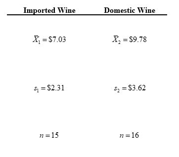 Use the following to answer questions Mauricio Cruz, a wine merchant for Cruz's Spirits Emporium, wants to determine if the average price of imported wine is less than the average price of domestic wine. He obtained the data shown in the table below.   -What is the null hypothesis? A)    B)    C)    D)   