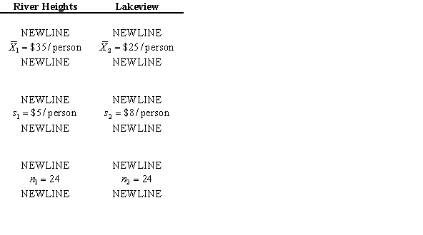 A local charity believes they receive more money from people in the River Heights neighborhood than from people in the Lakeview neighborhood. They conducted a survey of 24 people randomly selected form each neighborhood and recorded the results. At α = 0.01, is their hypothesis correct?  