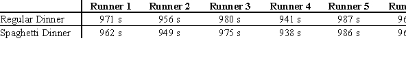 A running coach wanted to see whether runners ran faster after eating spaghetti the night before. A group of six runners was randomly chosen for this study. Each ran a 5 kilometer race after having a normal dinner the night before, and then a week later, reran the same race after having a spaghetti dinner the night before. The times for their races are shown in the table below. What test value should be used in a t test for these dependent samples?   A)  5.07 B)  1.07 C)  2.07 D)  2.62