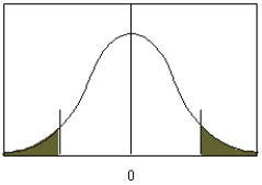 Which type of null hypothesis is used in the figure below?   A)    B)    C)    D)   