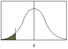 Which type of null hypothesis is used in the figure below?   A)    B)    C)    D)   