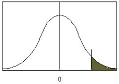 Which type of alternative hypothesis is used in the figure below?   A)    B)    C)    D)   