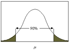 What value of   <sub> </sub> is used in confidence interval shown below?  