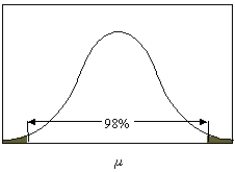  What is the value of  \alpha  used in describing the confidence interval shown below.   A)  0.01 B)  0.02 C)  0.04 D)  0.05 