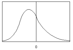 The figure below is an example of a negatively skewed distribution.  