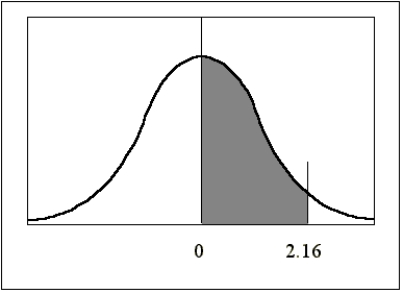 Find the area under the standard normal distribution curve between z = 0 and z = 2.16.   A)  2.1600 B)  0.9846 C)  0.4846 D)  0.3708