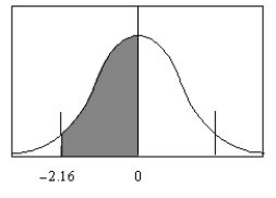 Find the area under the standard normal distribution curve between   and   .   A)  -2.1600 B)  0.9846 C)  0.4846 D)  0.3708