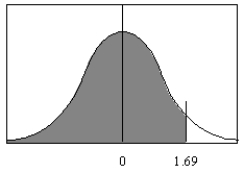 Find the area under the standard normal distribution curve to the left of z = 1.69.   A)  0.4545 B)  0.4452 C)  0.9545 D)  0.9452
