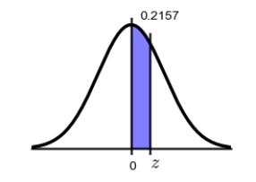 Find the z value that corresponds to the given area.   A)  -0.79 B)  0.57 C)  0.44 D)  0.27