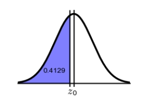 Find the z value that corresponds to the given area.   A)  1.33 B)  -0.51 C)  0.41 D)  -0.22