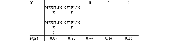 The following distribution is not a probability distribution because   A)  the values of the variable are negative. B)  the probability values are not increasing. C)  the probability values do not add to 1. D)  the probability values are not discrete.