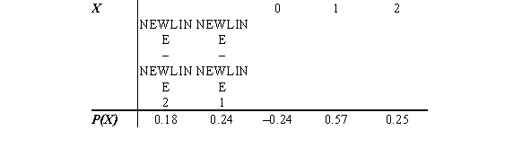 The following distribution is not a probability distribution because   A)  values of the variable are negative. B)  a probability is negative. C)  the probability values do not add to 1. D)  the probability values are not discrete.