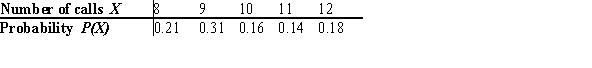 The number of song requests a radio station receives per day is indicated in the table below. Construct a graph for this data.  