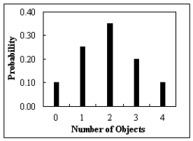 The figure below represents the probability distribution for selecting a number of objects out of a container. Construct a probability distribution from this graph.  
