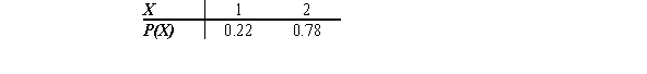 Find the mean of the distribution shown.   A)  0.50 B)  1.50 C)  1.27 D)  1.78