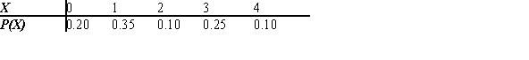 Give the variance of the following distribution?   A)  1.83 B)  1.31 C)  1.25 D)  1.71