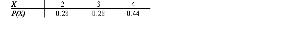Find the mean of the distribution shown below.   A)  2.20 B)  3.16 C)  3.04 D)  3.32