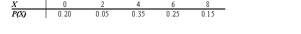 What is the standard deviation of the following probability distribution?   A)  2.6 B)  4.7 C)  5.4 D)  3.9