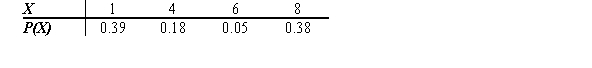 Find the mean of the distribution shown below.   A)  4.45 B)  19 C)  0.25 D)  1