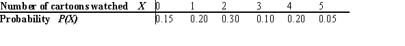 The number of cartoons watched on Saturday mornings by students in Mrs. Kelly's first grade class is shown below.   Give the standard deviation for the probability distribution. A)  1.46 B)  2.25 C)  1.89 D)  1.18