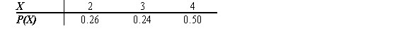 Find the mean of the distribution shown below.   A)  1.74 B)  2.24 C)  2.74 D)  3.24