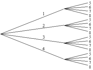 Box A contains the numbers 1, 2, 3, and 4. Box B contains the numbers 5, 6, 7, and 8. A number is first drawn from Box A and then another number from Box B. Using the figure below, how many outcomes are possible if both numbers are even?   A)  16 B)  4 C)  6 D)  8