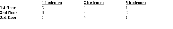 An apartment building has the following distribution of apartments:   If an apartment is selected at random, what is the probability that it is not a 2 bedroom apartment on the 2nd floor? A)    B)    C)    D)   