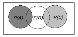 Given the following Venn diagram, which of the following equations could be used to calculate the probability of either event A, event B, or event C occurring.   A)    B)    C)    D)   