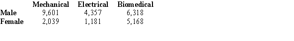 Below are listed the numbers of engineers in various fields by sex. Choose one engineer at random. Find   .   A)  0.787 B)  0.215 C)  0.152 D)  0.141