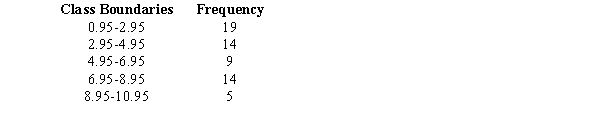 A random sample of weights (in carats)  of sapphires in a jeweler's collection is shown. Find the mean of the sample.   A)  12.20 B)  5.03 C)  4.92 D)  5.95