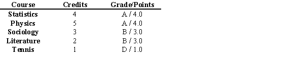 A student received the following grades last semester. Find the student's semester grade point average.   A)  3.20 B)  3.80 C)  3.57 D)  3.32