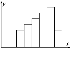 If a distribution is negatively skewed as shown in the figure below, the mean will fall to the right of the median and the mode will fall to the left of the median.  