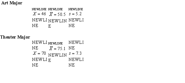 Indicate which student has the higher z score.   A)  The art major has a higher score than the theater major. B)  The theater major has a higher score than the art major. C)  Both students have the same score. D)  Neither student received a positive score; therefore, the higher score cannot be determined.