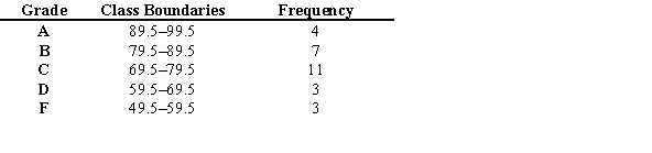 Using the table below, what grade would a student who ranked in the 50th percentile receive.   A)  B B)  C C)  D D)  F