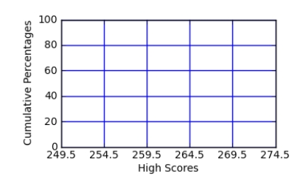 The data shown represents the high scores for members of a bowling league over a particular season. Find the approximate percentile rank of a score of 266 by constructing a percentile graph.     A)  77 B)  72 C)  67 D)  62