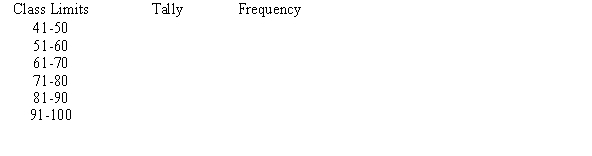 <strong>A recent statistics exam yielded the following 25 scores. Construct a grouped frequency distribution with the class limits shown below. 61 90 79 57 63 55 83 70 62 95 90 83 41 72 85 76 82 75 94 57 72 72 46 81 93  </strong> A)   B)   C)   D)   <div style=padding-top: 35px> 