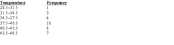 Construct a frequency polygon from the following frequency distribution.  