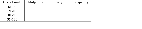 A recent statistics exam yielded the following 10 scores. Construct a frequency polygon distribution using the class limits shown below. 80, 99, 77, 67, 93, 70, 76, 86, 79, 71   A)    B)    C)    D)   