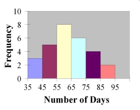 Find the class with the least number of data values.   A)  55-65 B)  65-75 C)  75-85 D)  85-95