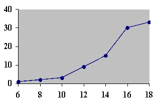 <strong>Using the ogive shown below, what is the cumulative frequency of data values less than or equal to 16 ?  </strong> A) 66 B) 60 C) 30 D) 20 <div style=padding-top: 35px> 