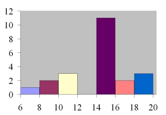 How many values are in the data set whose histogram is shown below ?   A)  6 B)  22 C)  76 D)  72