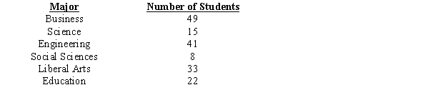 Construct a Pareto chart for the following distribution:  