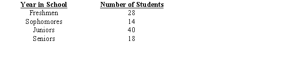Construct a pie chart for the following distribution:  