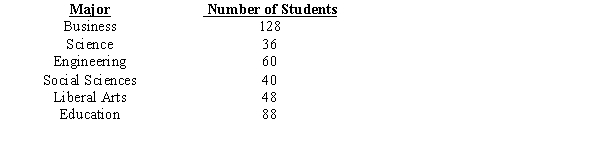 Construct a pie chart for the following distribution:  