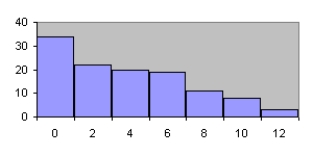 <strong>Which of the following is a Pareto chart?</strong> A)   B)   C)   D)   <div style=padding-top: 35px> 