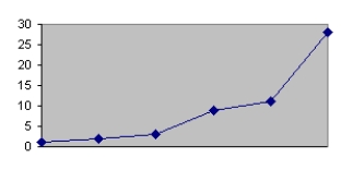 <strong>Which of the following is a Pareto chart?</strong> A)   B)   C)   D)   <div style=padding-top: 35px> 